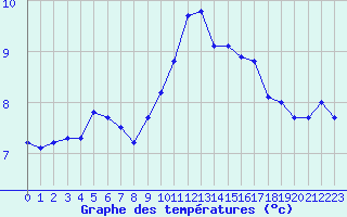 Courbe de tempratures pour Dijon / Longvic (21)