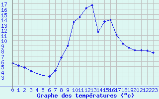 Courbe de tempratures pour Weitensfeld