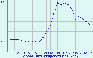 Courbe de tempratures pour Nancy - Essey (54)