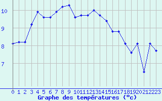 Courbe de tempratures pour Dinard (35)