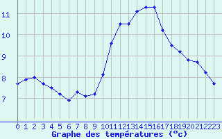 Courbe de tempratures pour Evreux (27)