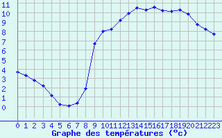 Courbe de tempratures pour Liefrange (Lu)