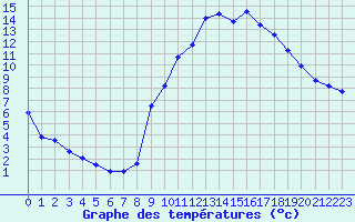 Courbe de tempratures pour Nmes - Courbessac (30)