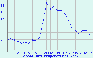 Courbe de tempratures pour Heino Aws