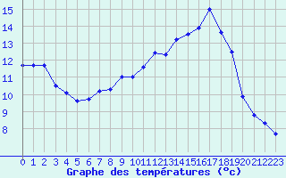 Courbe de tempratures pour Ambrieu (01)