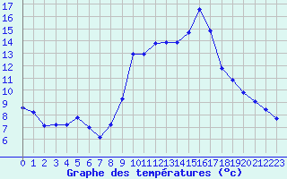 Courbe de tempratures pour San Chierlo (It)