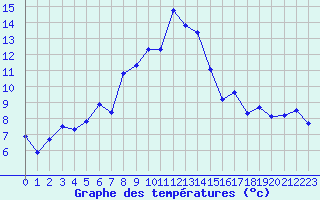 Courbe de tempratures pour Moleson (Sw)