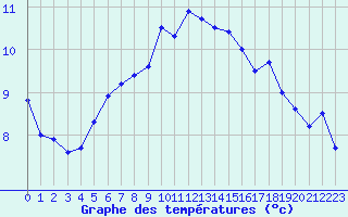 Courbe de tempratures pour Le Talut - Belle-Ile (56)