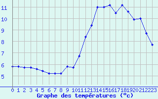 Courbe de tempratures pour Le Mesnil-Esnard (76)