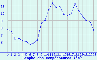 Courbe de tempratures pour Quimper (29)