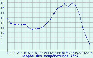 Courbe de tempratures pour Buzenol (Be)