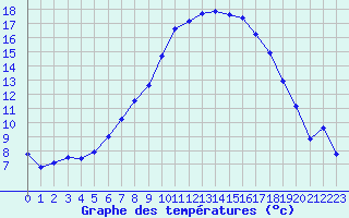 Courbe de tempratures pour Les Charbonnires (Sw)