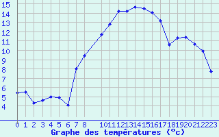 Courbe de tempratures pour Kaufbeuren-Oberbeure