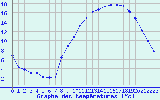 Courbe de tempratures pour Estres-la-Campagne (14)