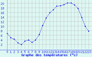 Courbe de tempratures pour Cernay (86)