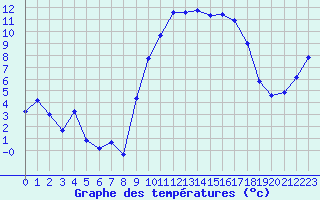Courbe de tempratures pour Hyres (83)