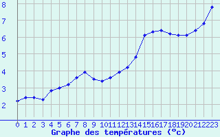 Courbe de tempratures pour Tauxigny (37)