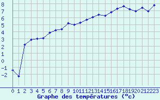 Courbe de tempratures pour Bad Lippspringe