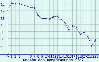 Courbe de tempratures pour Valognes (50)