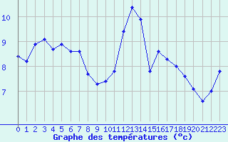 Courbe de tempratures pour Ploumanac