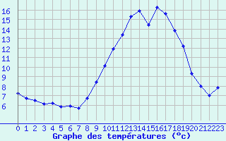Courbe de tempratures pour Embrun (05)