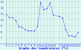 Courbe de tempratures pour Sain-Bel (69)