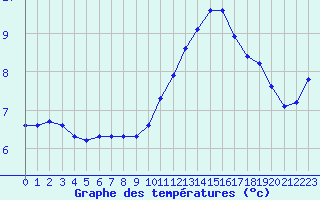 Courbe de tempratures pour Champagne-sur-Seine (77)