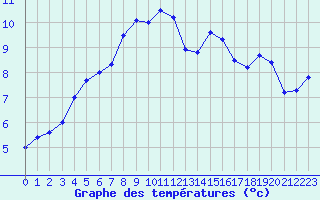 Courbe de tempratures pour Langoe