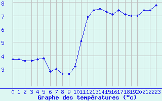 Courbe de tempratures pour Lille (59)