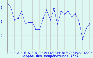 Courbe de tempratures pour Brest (29)