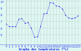Courbe de tempratures pour Saint-Michel-Mont-Mercure (85)