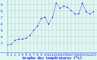 Courbe de tempratures pour Pointe de Socoa (64)