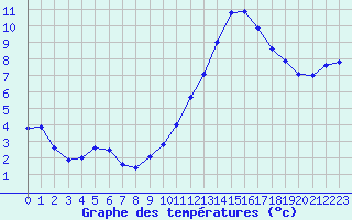 Courbe de tempratures pour Fiscaglia Migliarino (It)