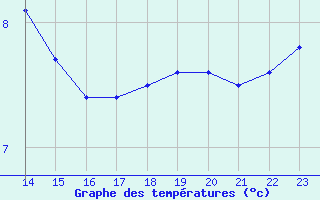 Courbe de tempratures pour la bouée 62130