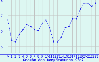 Courbe de tempratures pour Kvitfjell