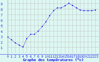 Courbe de tempratures pour Gurande (44)