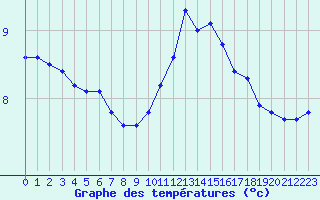 Courbe de tempratures pour La Chapelle-Montreuil (86)