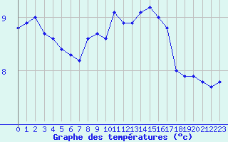 Courbe de tempratures pour Luedenscheid