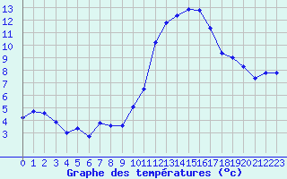 Courbe de tempratures pour Treize-Vents (85)