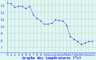 Courbe de tempratures pour Rochegude (26)