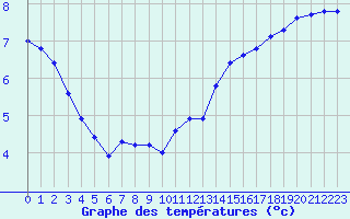 Courbe de tempratures pour Hestrud (59)