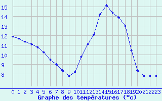 Courbe de tempratures pour Millau (12)