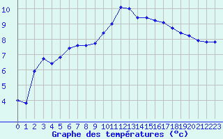 Courbe de tempratures pour Lignerolles (03)