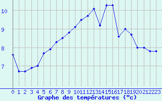 Courbe de tempratures pour Aix-la-Chapelle (All)