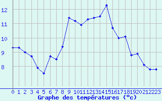 Courbe de tempratures pour Payerne (Sw)