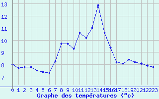 Courbe de tempratures pour Chasseral (Sw)