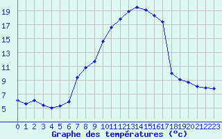 Courbe de tempratures pour Constance (All)