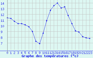 Courbe de tempratures pour Pomrols (34)