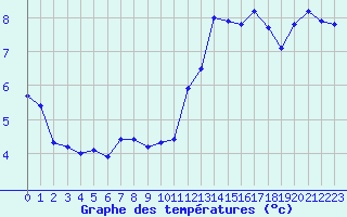 Courbe de tempratures pour Montpellier (34)