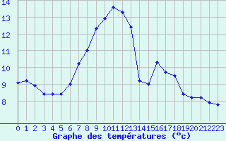 Courbe de tempratures pour Belm